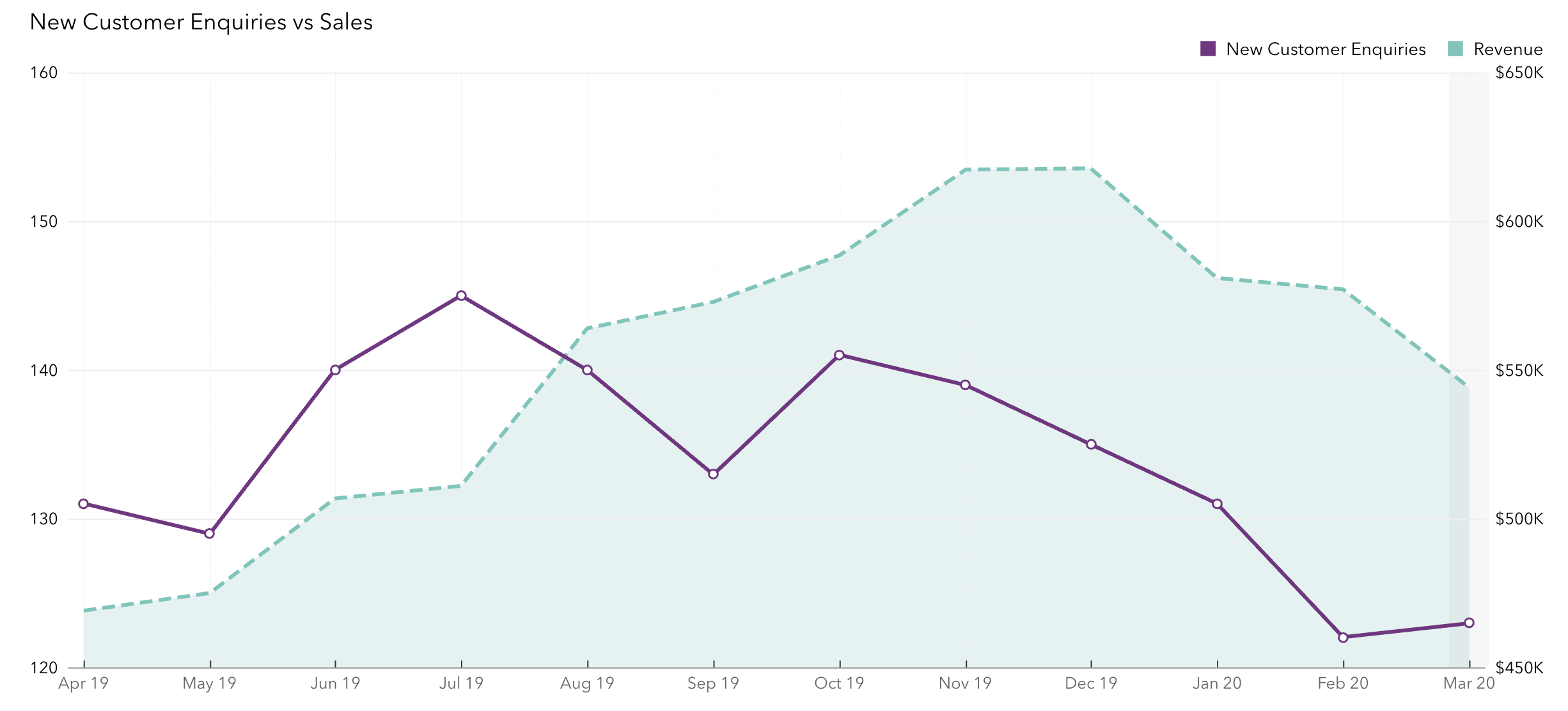 Chart-2-Customer-Enquiries-vs-Sales