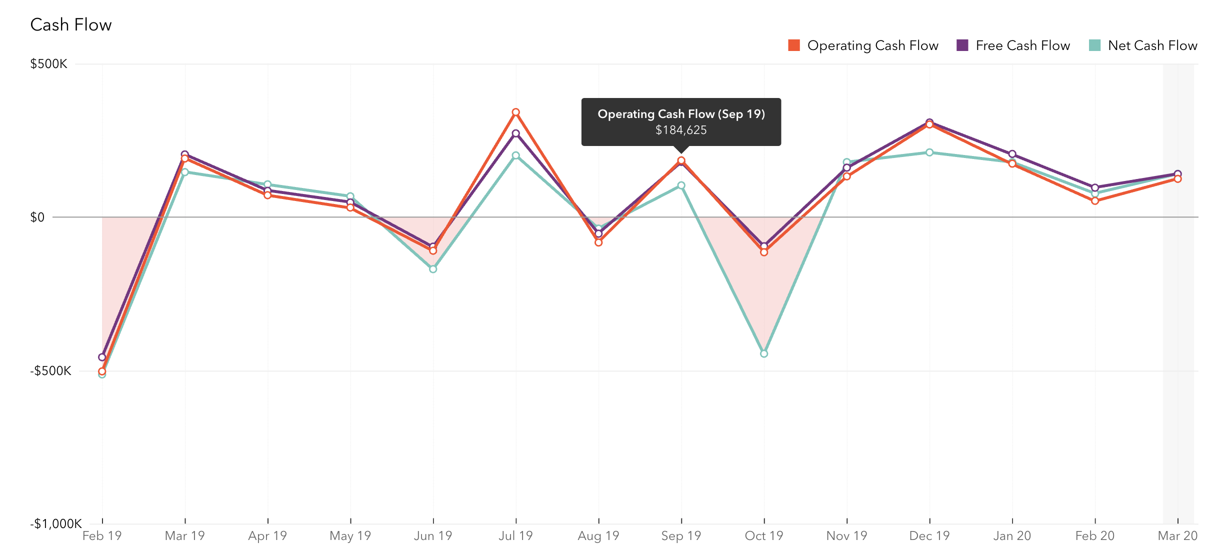 Chart-7-Operating-Free-&-Net-Cash-Flow-chart