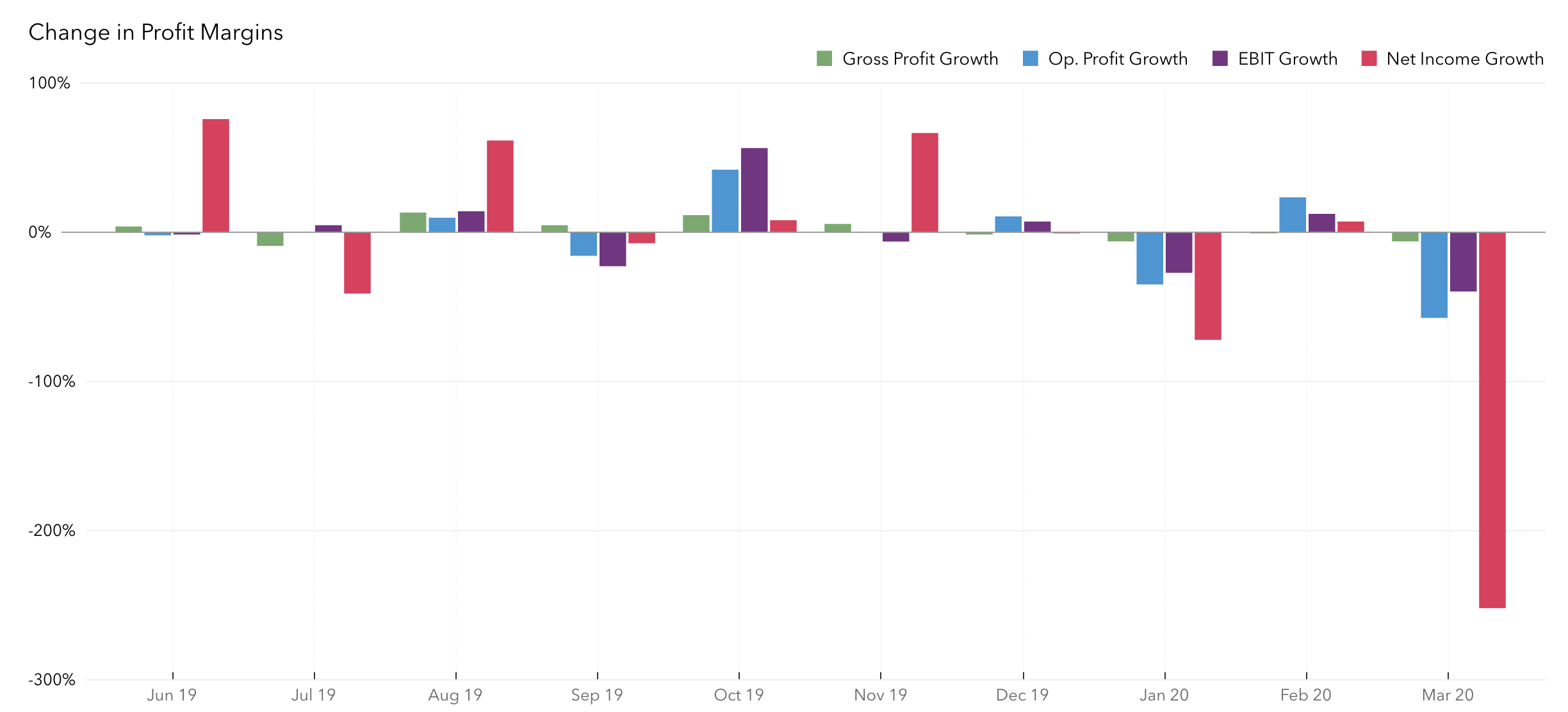 Chart-6-Monthly-%-change-in-Operating-Gross-EBIT-&-Net-Profit-margins