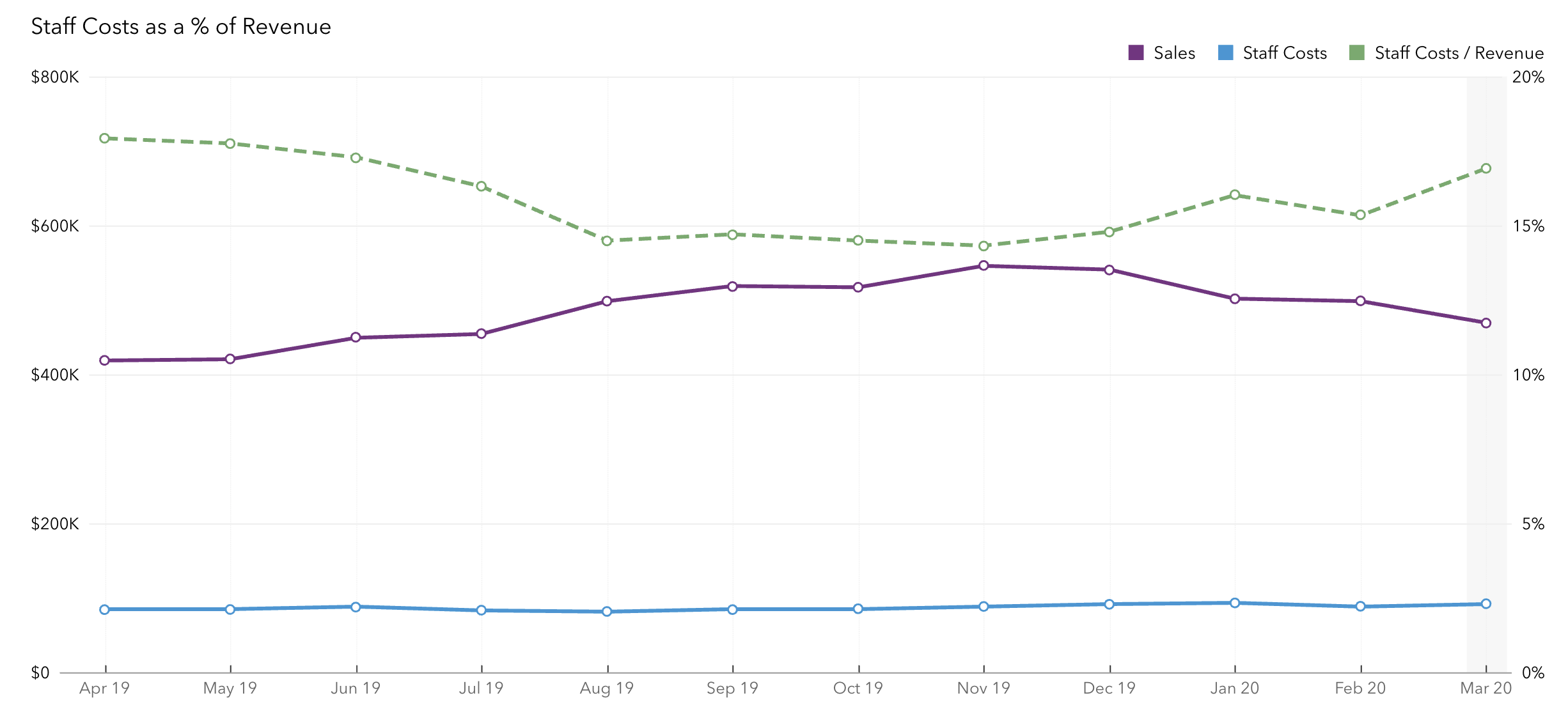 Chart-3-Staff-Costs-vs-Revenue