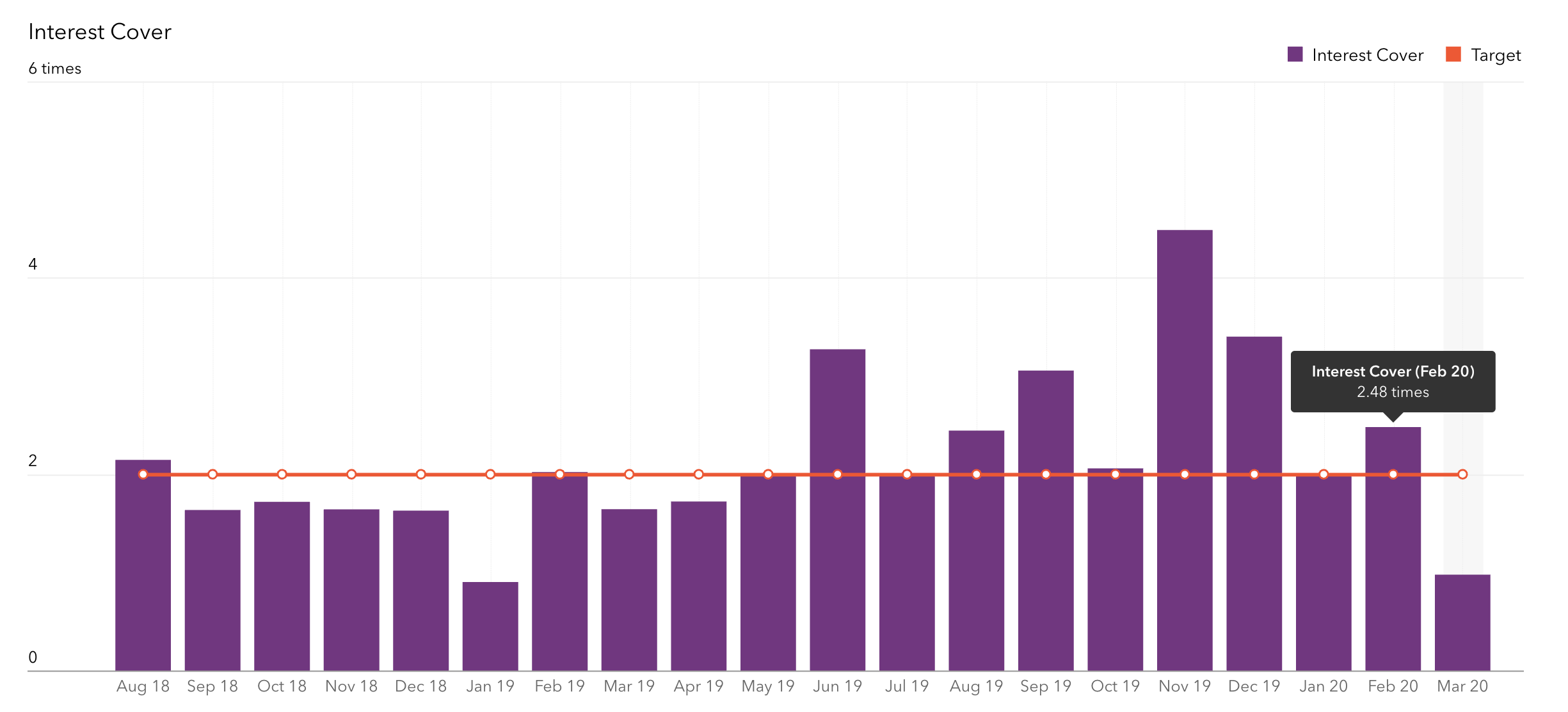 Chart-10-Interest-cover-vs-Target-of-2