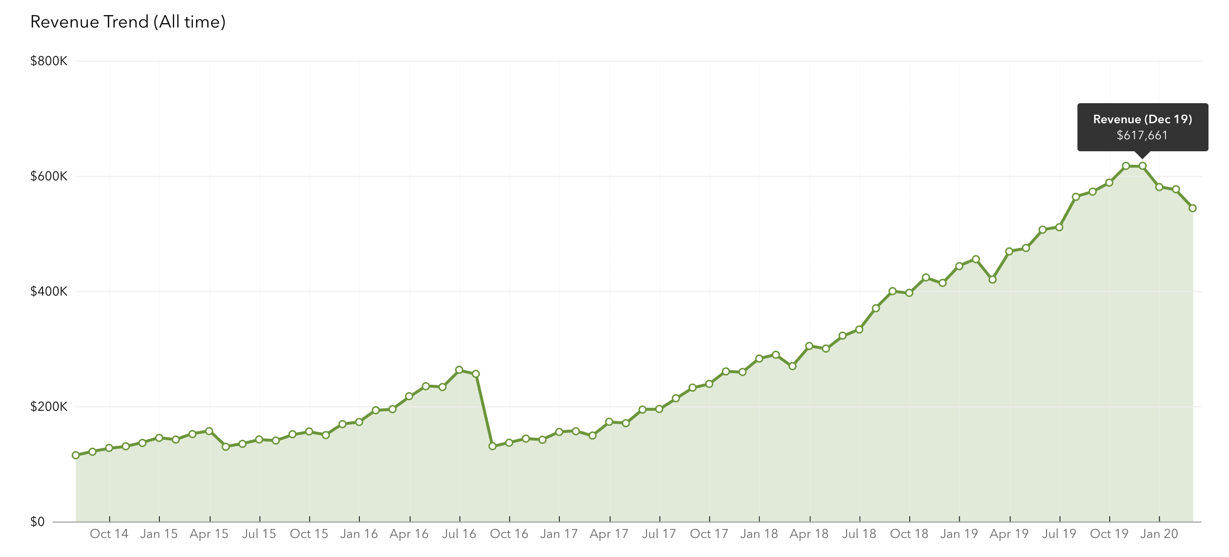 Chart-1-Revenue-trend-all-time