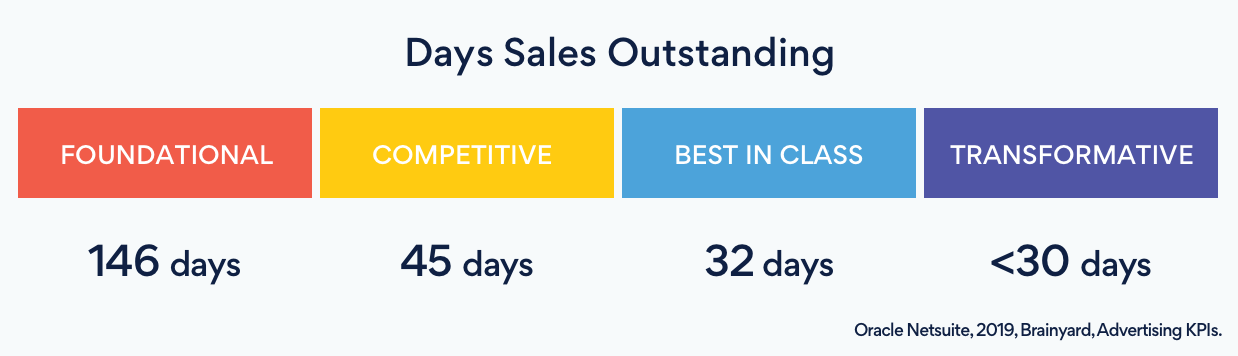 Days Sales Outstanding