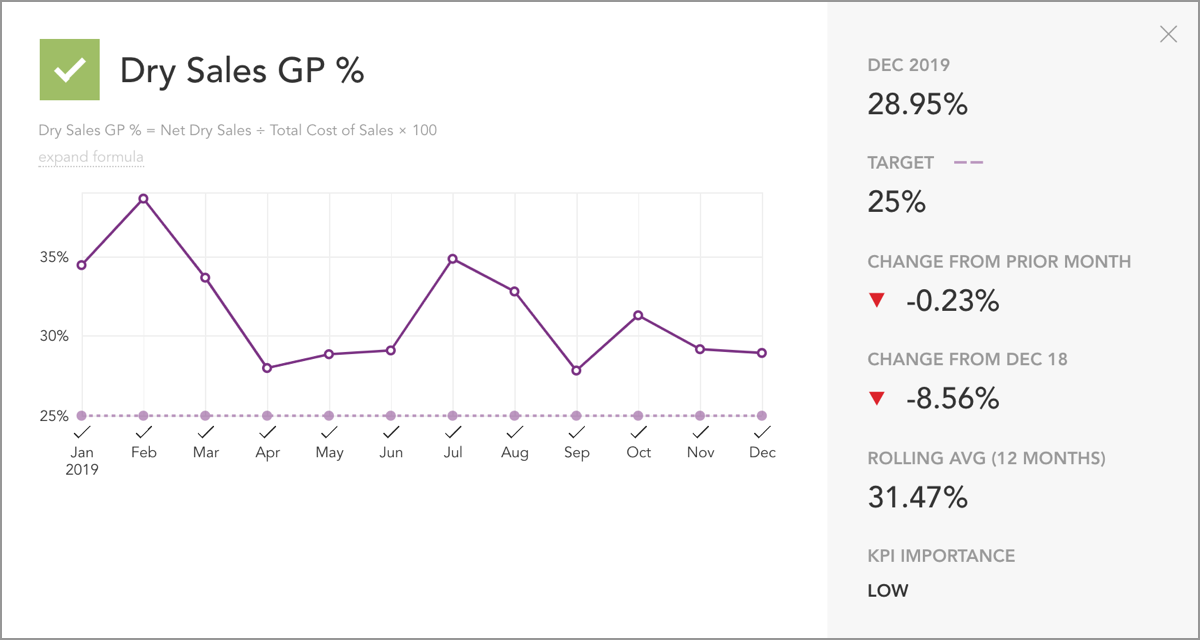 Dry Sales Gross Profit Restaurant KPI