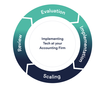 Evaluation, Implementation, Scaling and Review.