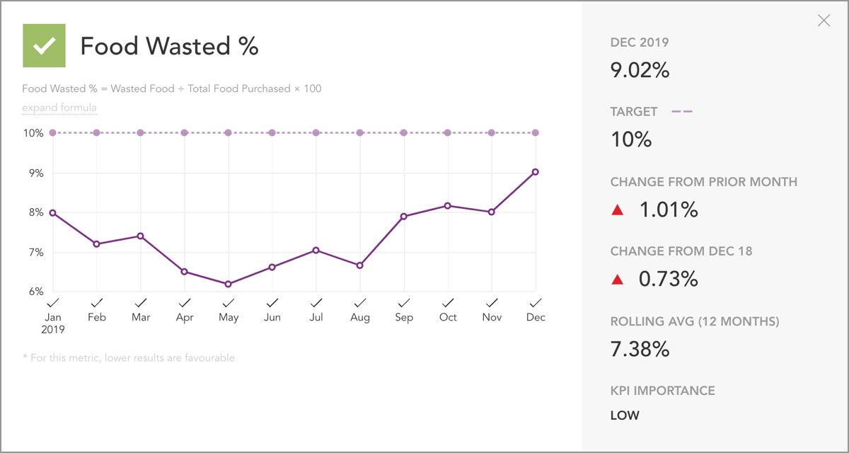 Food Wasted Percentage Restaurant KPI