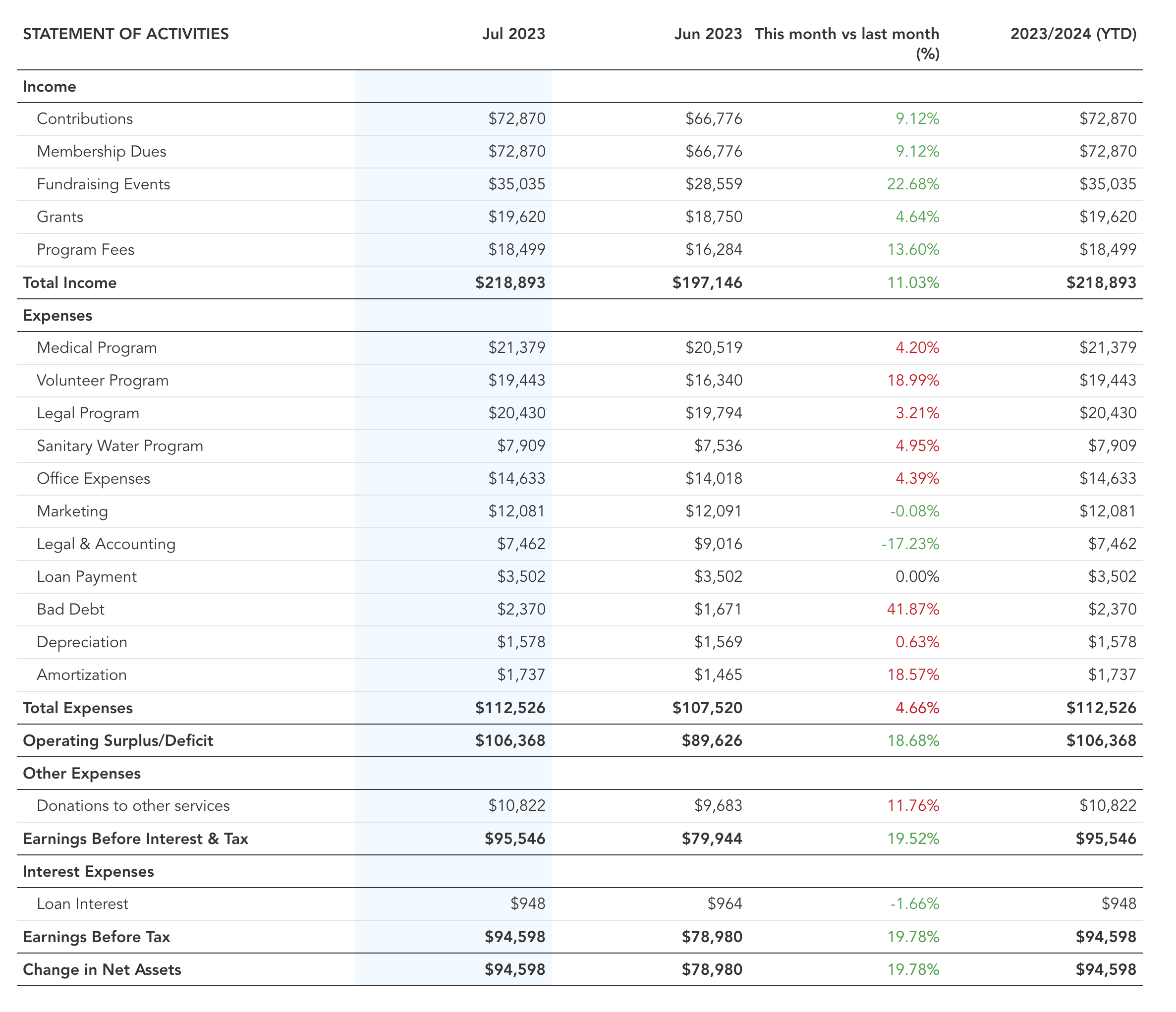 NFP Financials