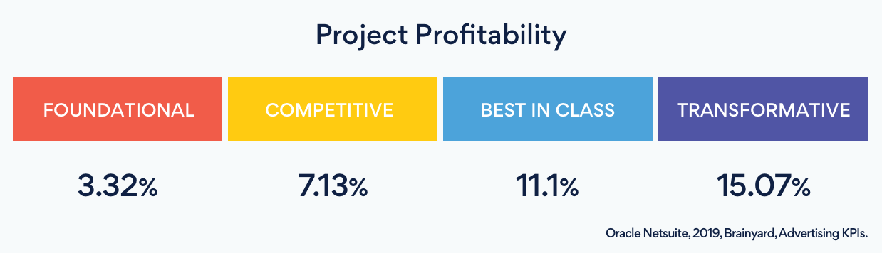 Project Profitability