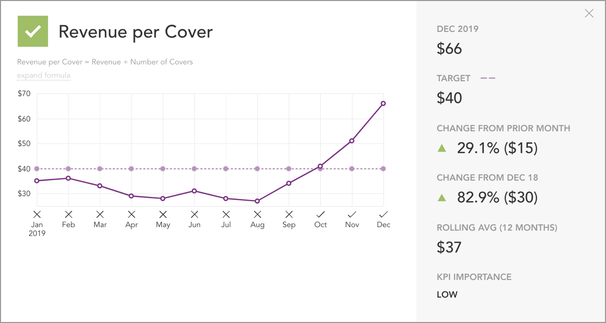 Revenue per Cover Restaurant KPI