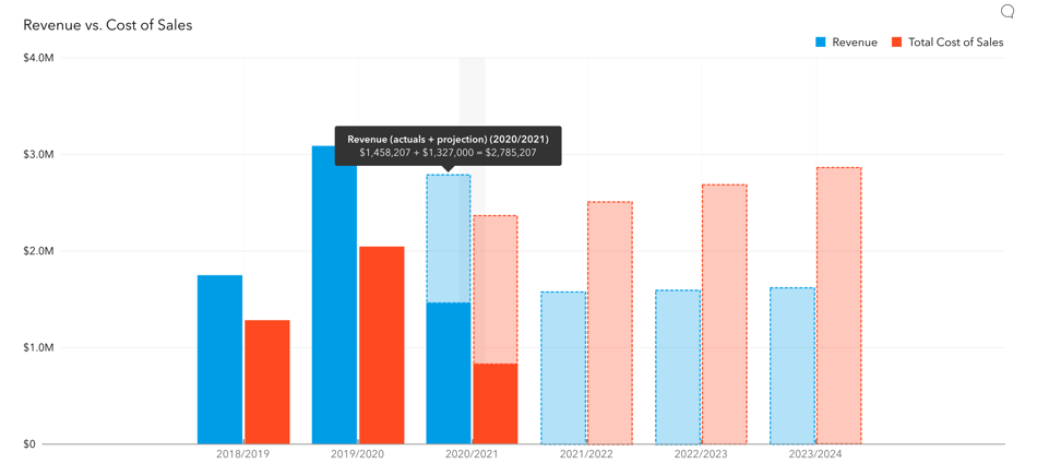 Stacked Bar Charts