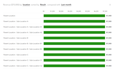 Supporting hierarchical class and location data for QBO