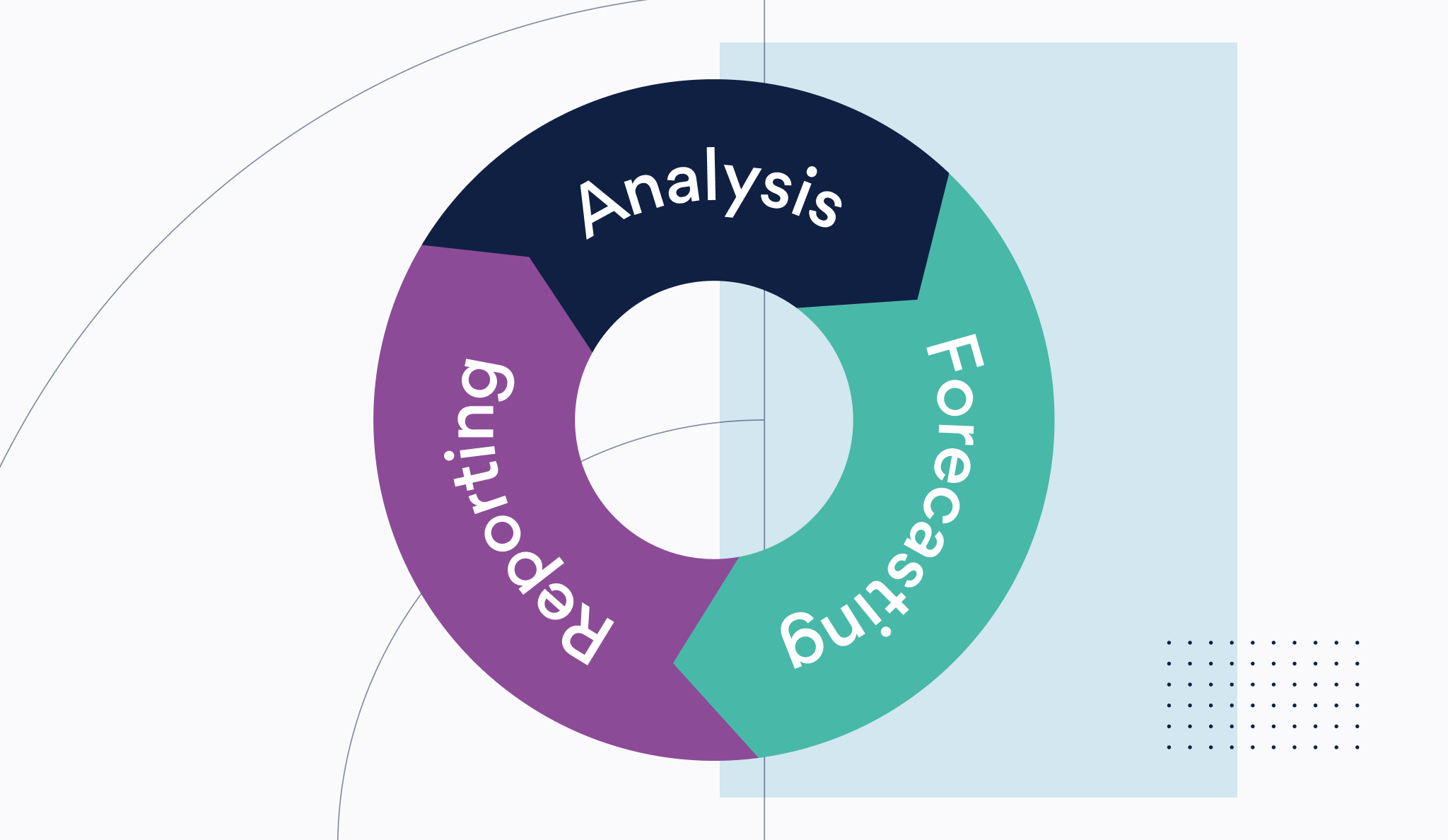 Analysis, reporting and forecasting flywheel
